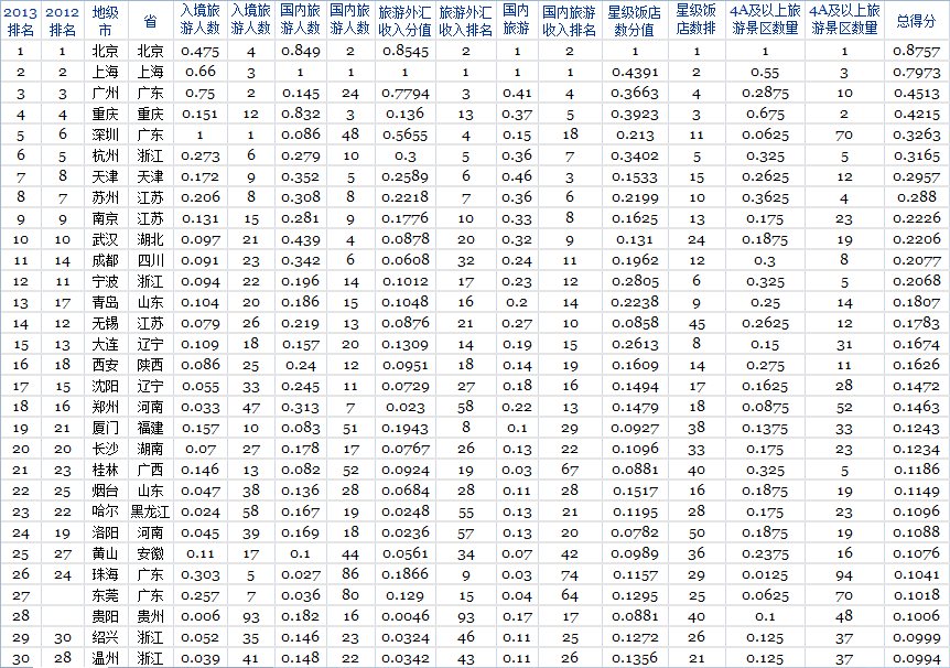 2013福布斯旅游业最(zuì)发达城市排行榜 2013福布斯(sī)旅游业最发(fā)达城市排行(háng)榜