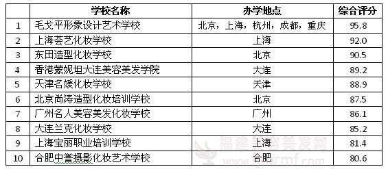 2012年中国十家权威美容(róng)化妆学校排行榜 2012年(nián)中国十家(jiā)权威美容(róng)化妆学(xué)校(xiào)排(pái)行榜
